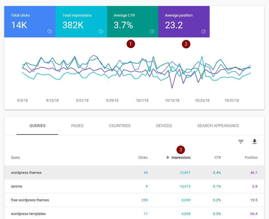 Google Search Console Performance for WordPress