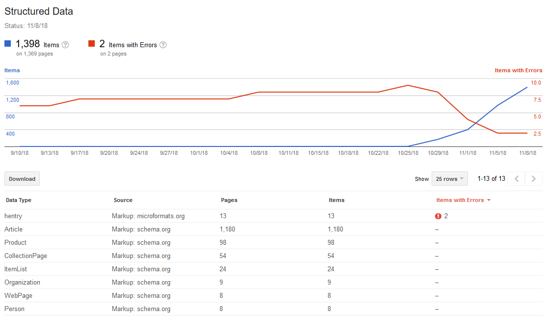 Structured Data Results in Google Search Console for a WordPress site